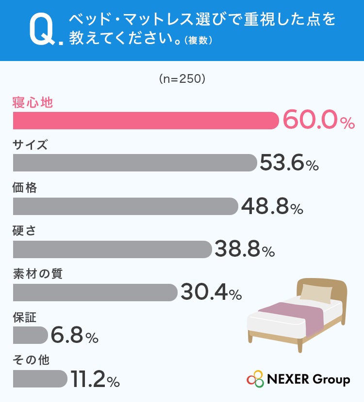 ベッド・マットレス選びで重視する点
