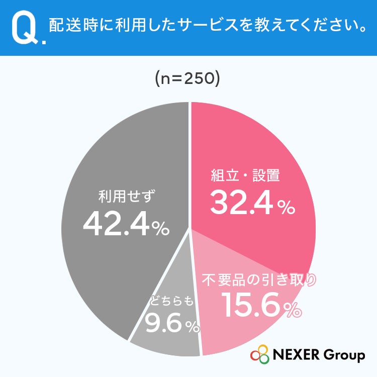 家具配送時の利用サービス