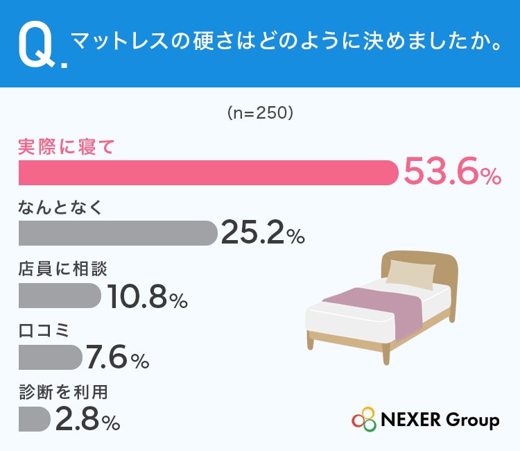 マットレスの硬さの決め方