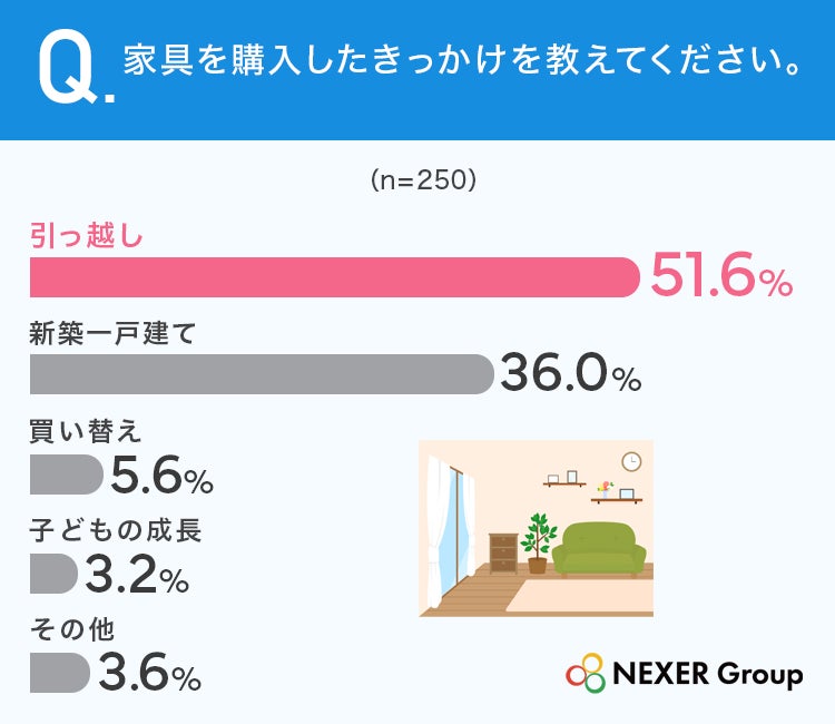 家具購入のきっかけ