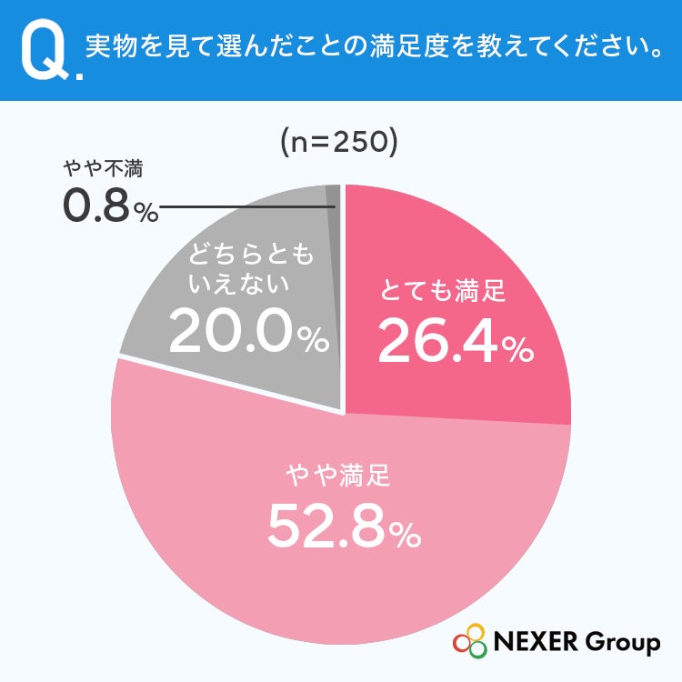 実物を見て選んだことの満足度