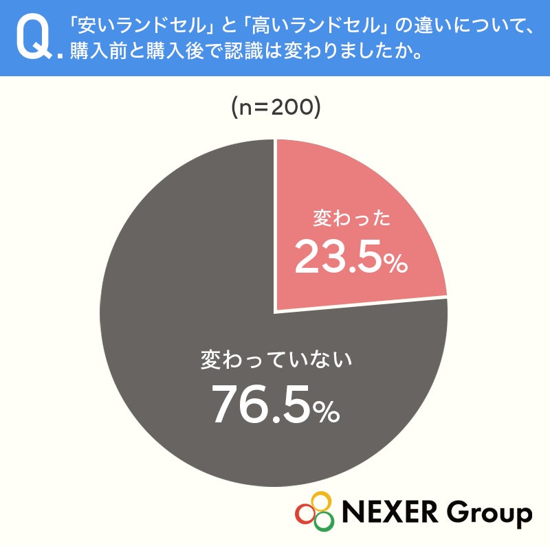 認識の変化