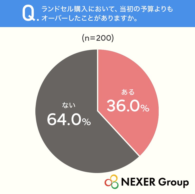 予算オーバーの経験