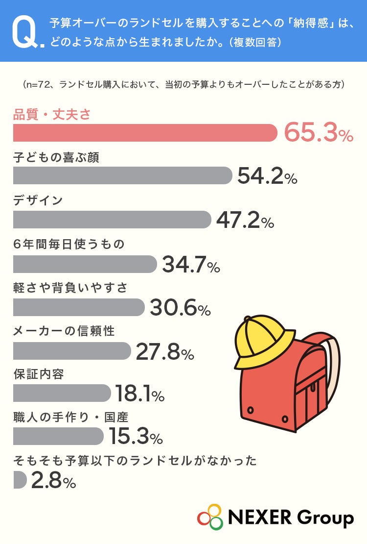 予算オーバーの納得感