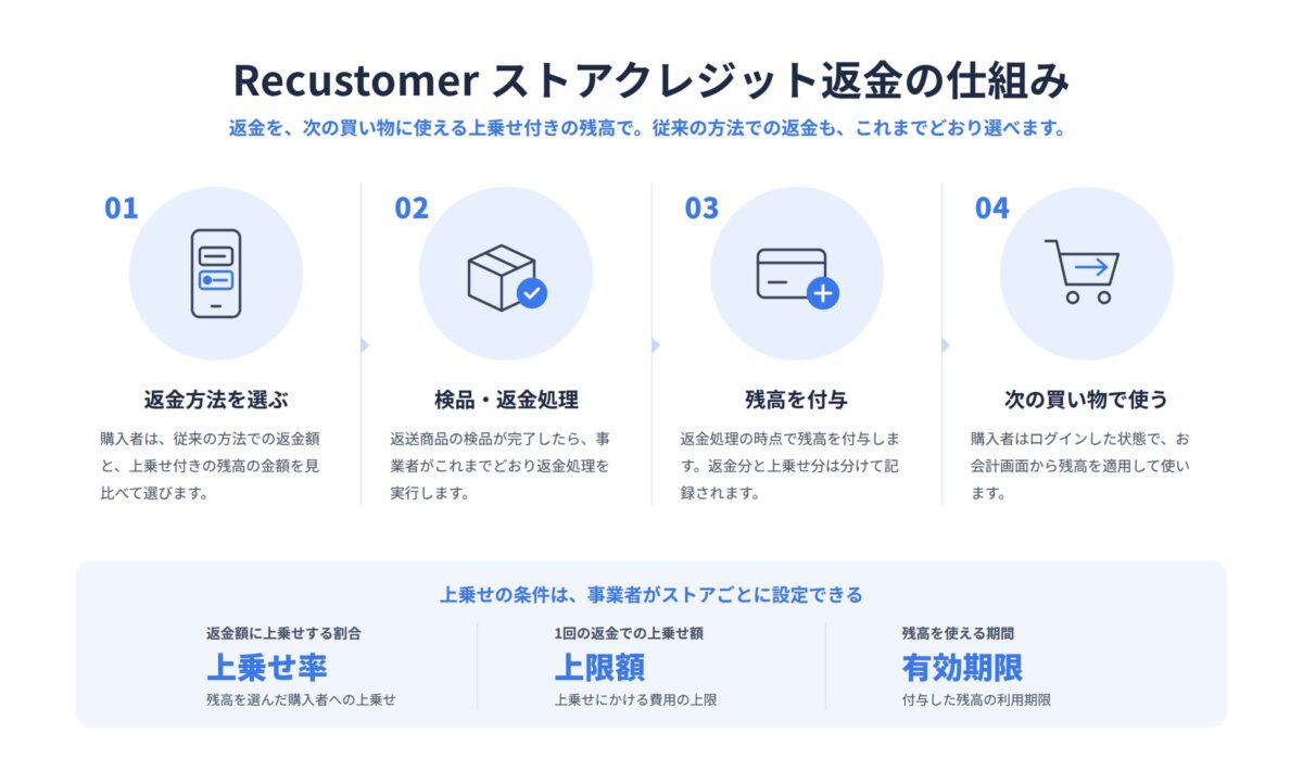 ストアクレジット機能のイメージ