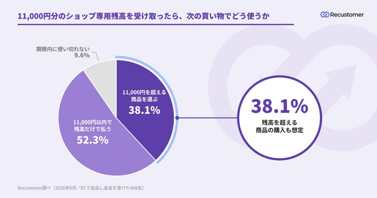 追加購入に関する調査結果