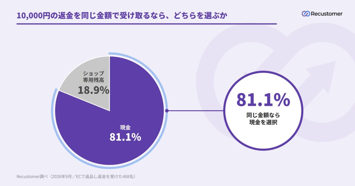 調査結果のグラフ
