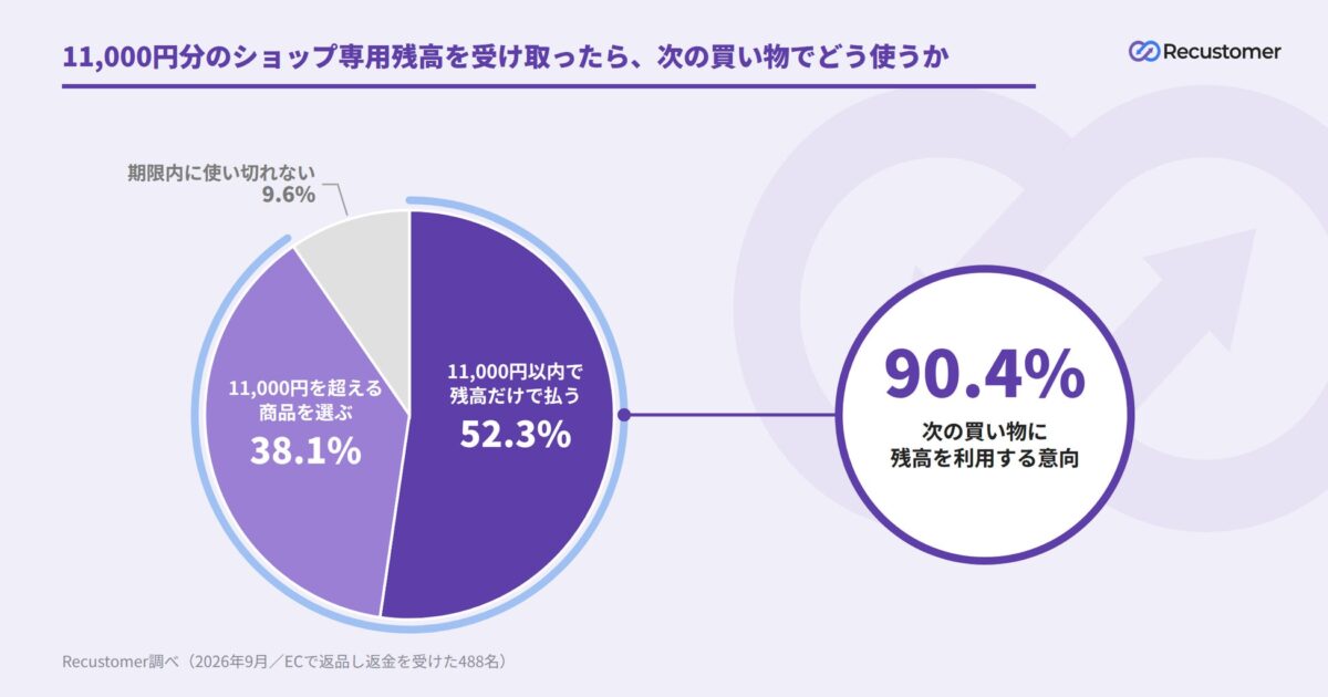 残高の使用意向に関する調査結果