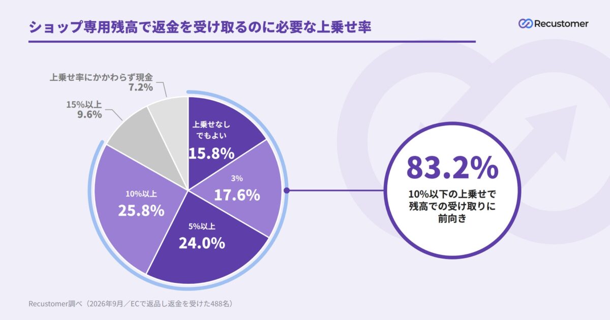 上乗せ率に関する調査結果