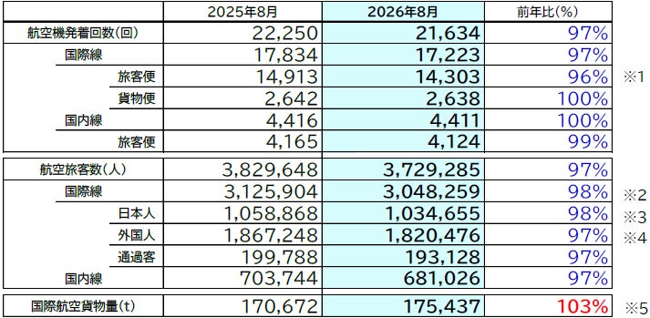 2024年8月空港運用状況