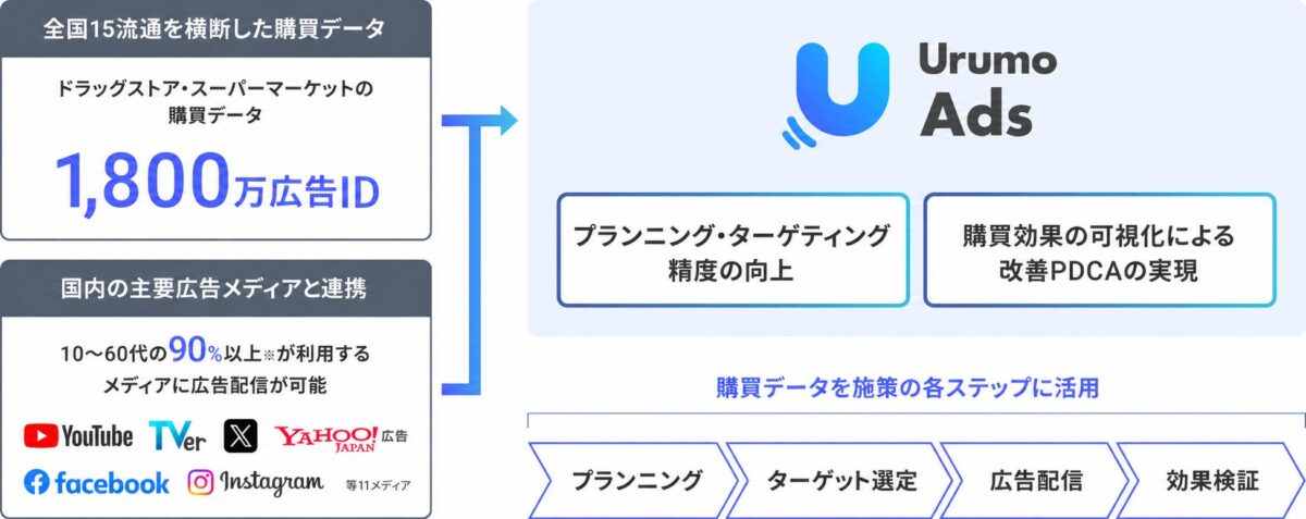 Urumo Adsのサービスイメージ
