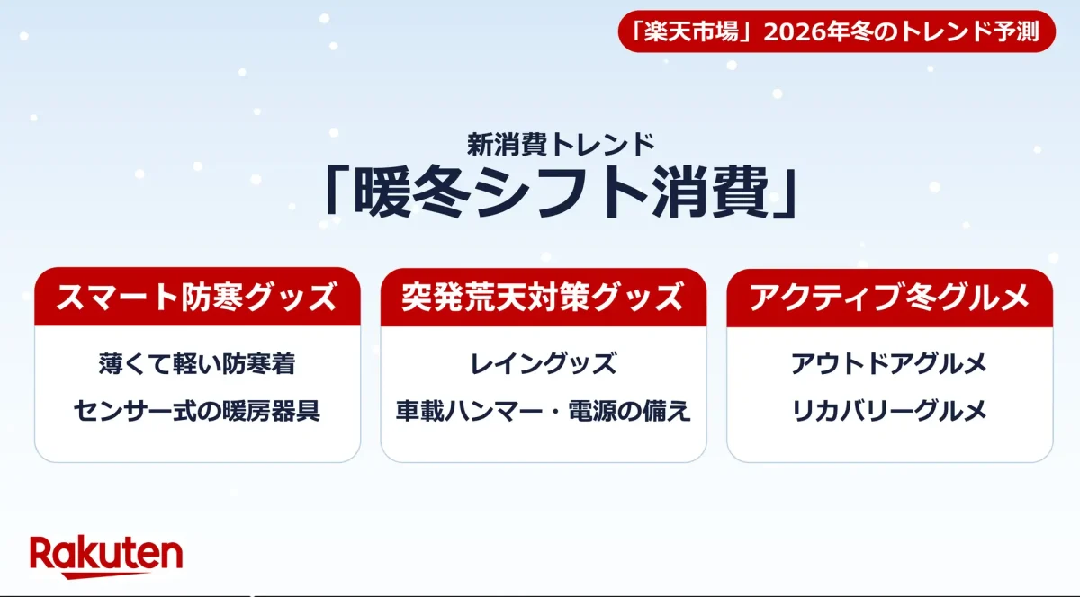 楽天市場が2026年冬のトレンド予測を発表、暖冬シフト消費や突発荒天対策グッズなど注目商品を紹介