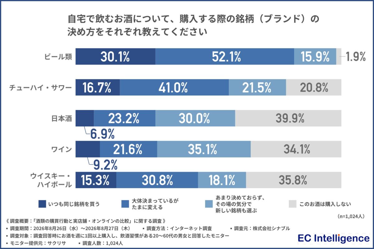 調査結果グラフ
