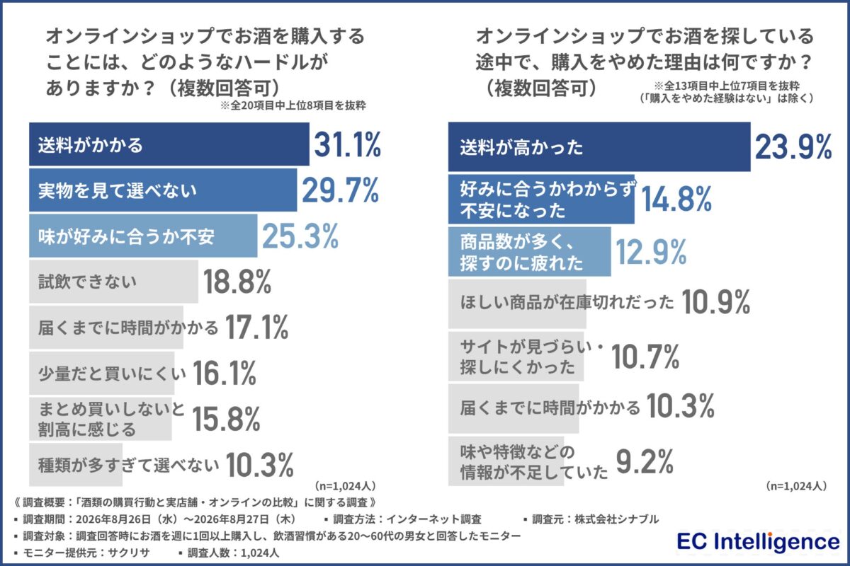 オンライン購入のハードル調査結果