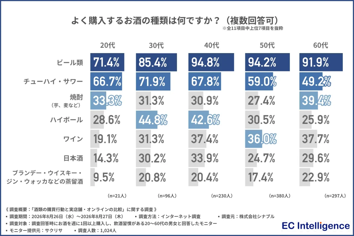 酒類購入は8割がスーパー!オンライン購入の壁は「送料」と「味の不安」—シナブルが購買行動調査