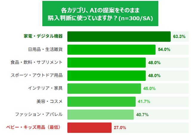 カテゴリ別信頼度