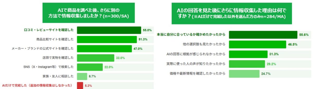 情報収集行動