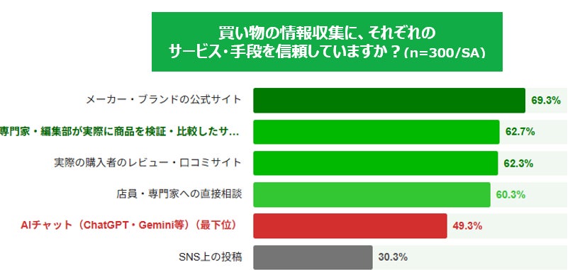 情報源の信頼度