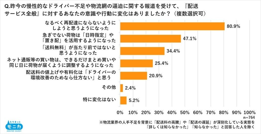 調査結果グラフ1