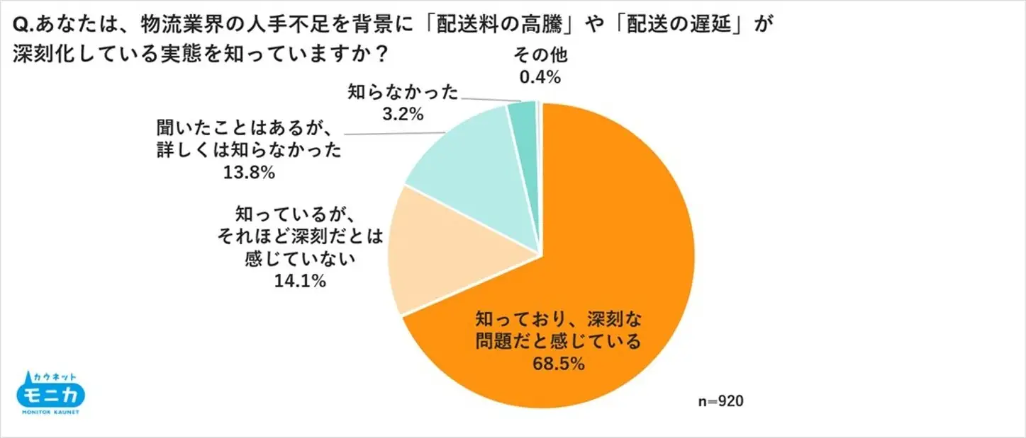カウネット、配送サービスに関する意識調査を実施―約7割が物流問題を深刻視、再配達防止の工夫も明らかに