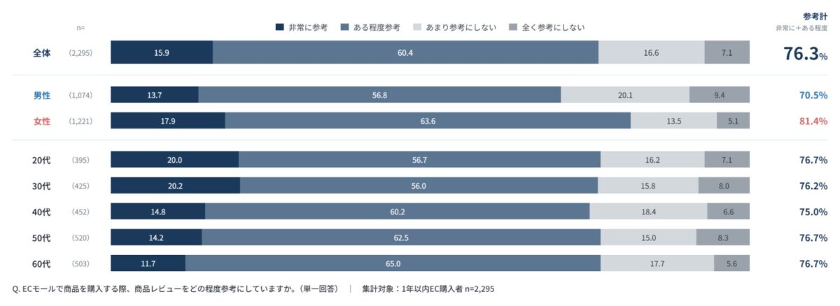 図1：商品レビューの参考度
