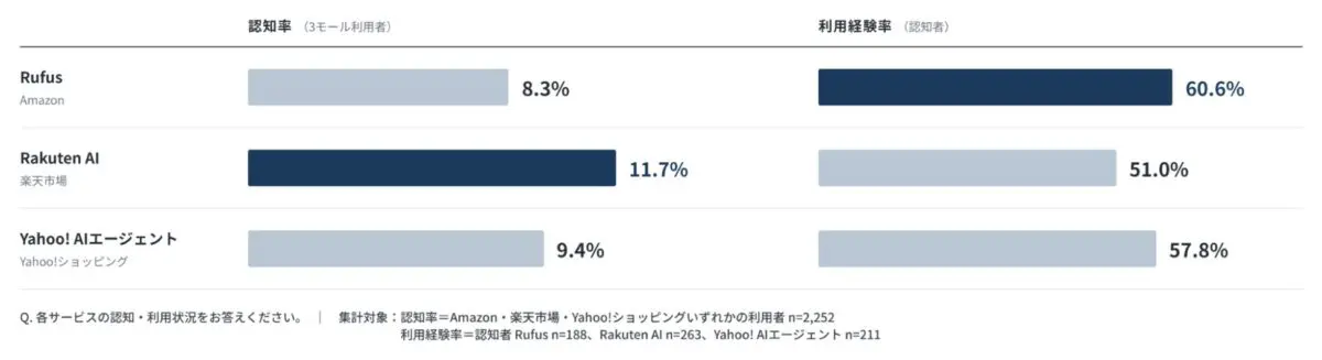 図3：ECモールが提供する生成AIショッピングアシスタントの認知・利用