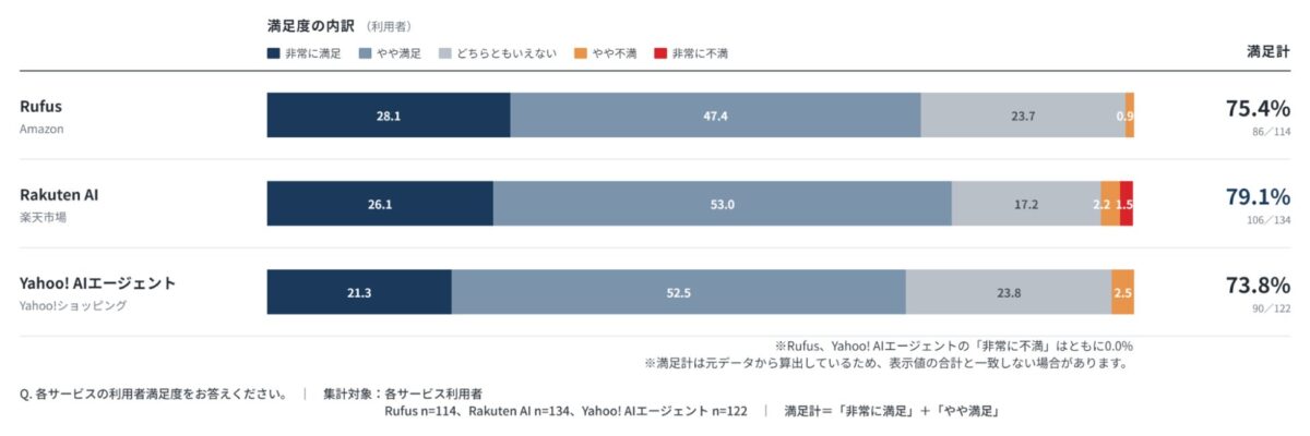 図4：生成AIショッピングアシスタント利用者の満足度