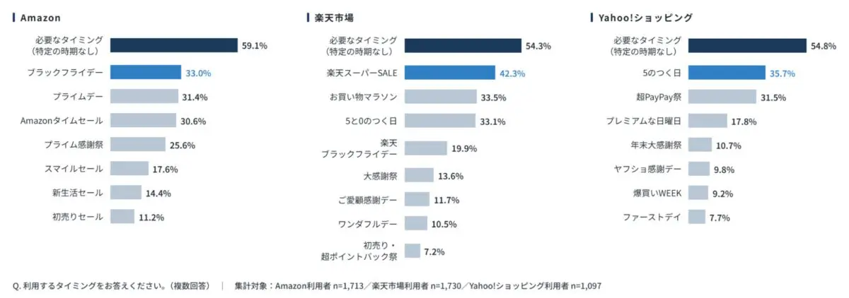 図2：3モールの利用タイミング