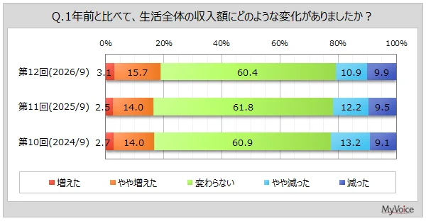 消費意識調査2026年版、1年前と比べて収入増加は2割弱・購買意欲が高い人は1割強という結果に