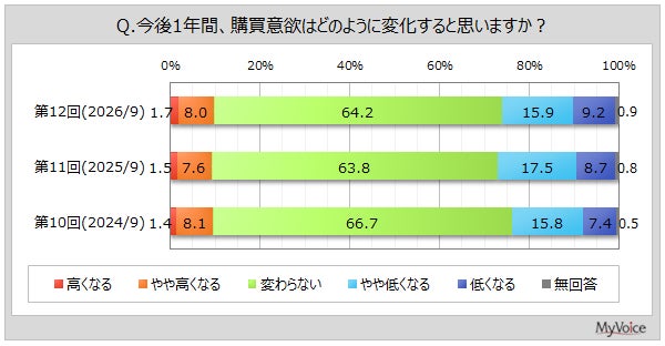 今後の購買意欲グラフ