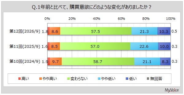調査結果グラフ