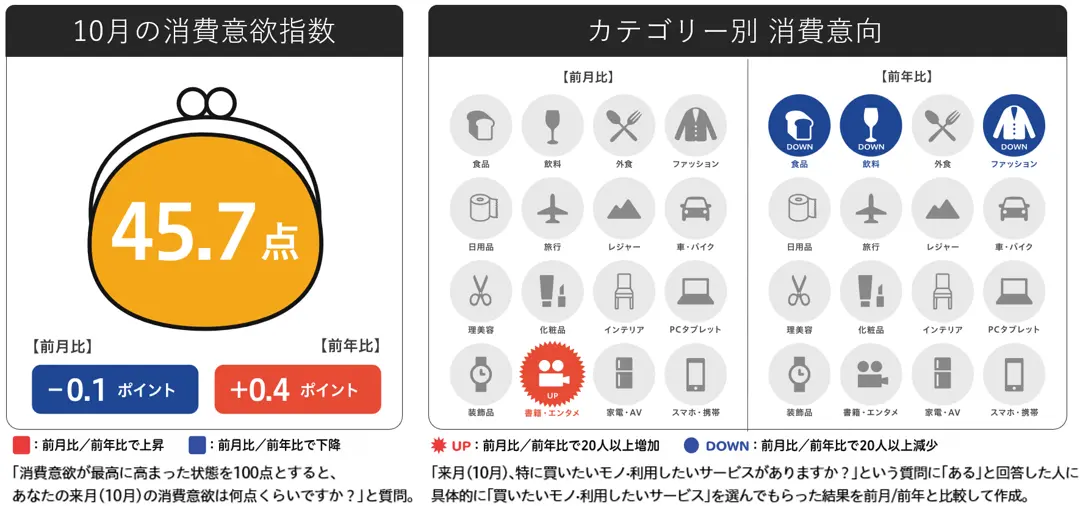 博報堂生活総合研究所「来月の消費予報」2026年10月の消費意欲指数は45.7点、前年比横ばいも物価高が影響