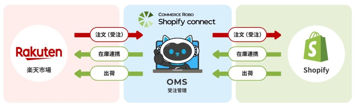 コマースロボ Shopify connect