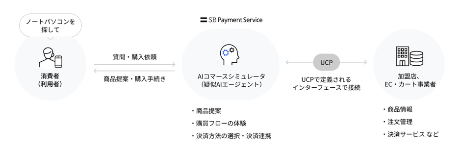 SBペイメントサービスがUCP活用の「AIコマースシミュレータ」を開発、エージェンティックコマースの実用性を検証