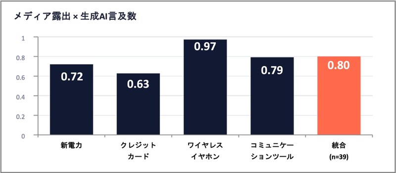 商品のメディア露出数と生成AI言及数の相関分析