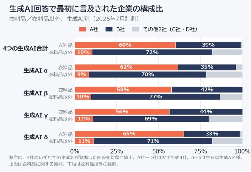 生成AI回答で最初に言及された企業の構成比